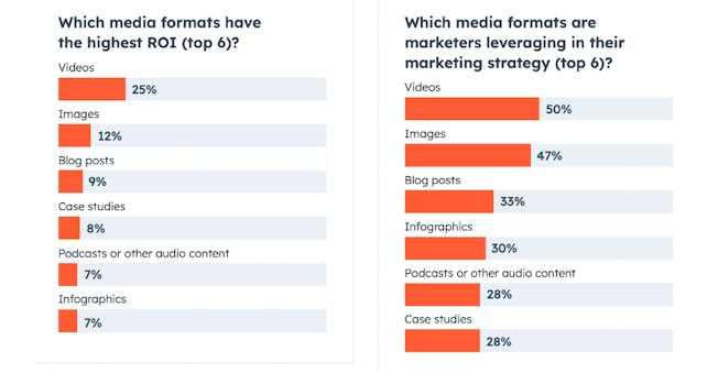 Media formats with highest RO?I - HubSpot