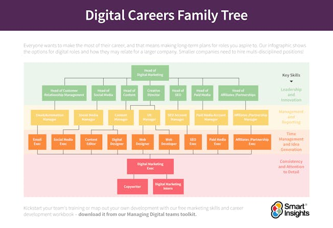 Digital Careers Family Tree