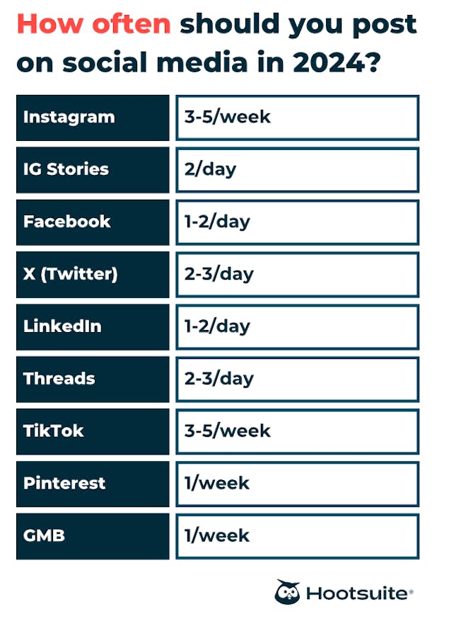 How often to post on social media platforms - Hootsuite