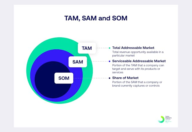 Diagram, der repræsenterer Tam, Sam, Som indlejrede cirkler