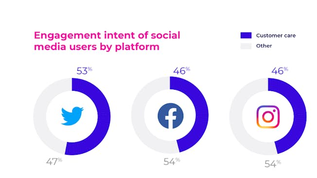 Brugeres engagementintent by social media platform