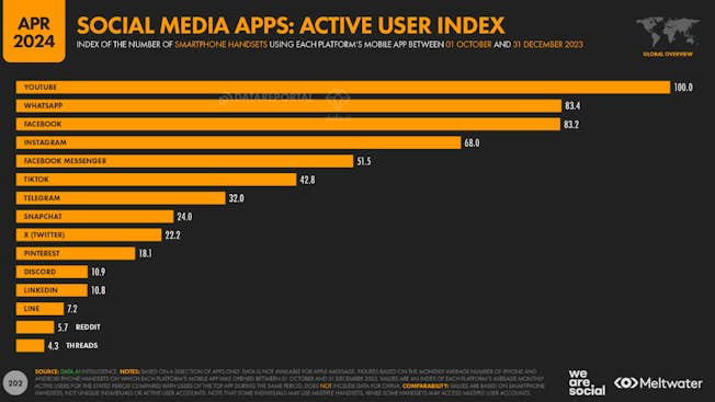 Sociale medier aktive brugere 2024