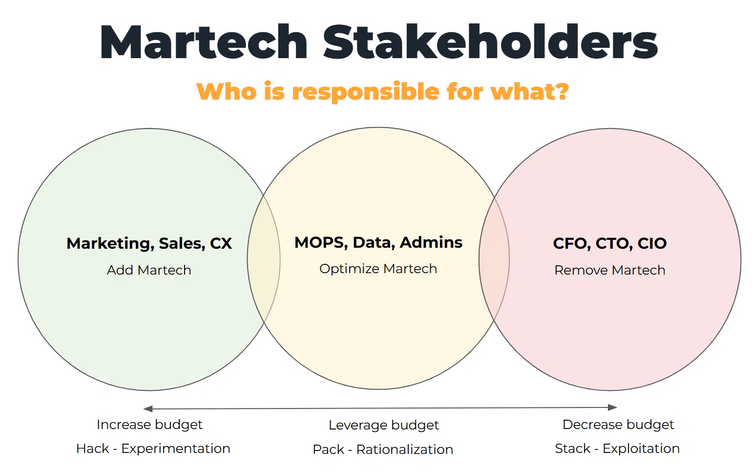 Martech stakeholders