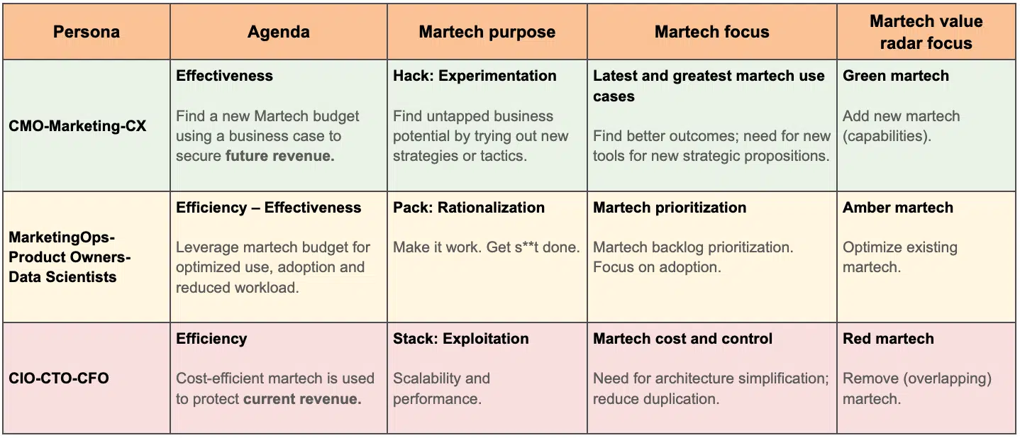 The martech stakeholder matrix