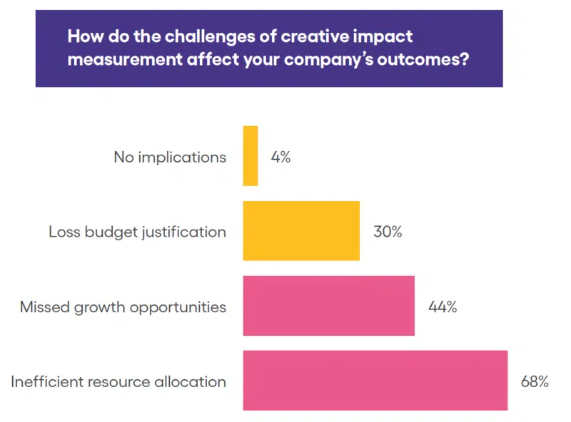 Challenges Of Creative Impact Measurement