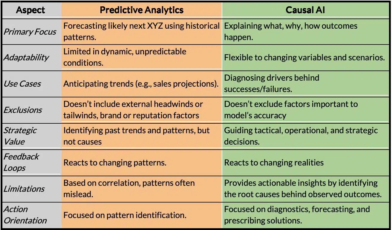 Forstå forskellen: Predictive Analytics vs. Kausal AI